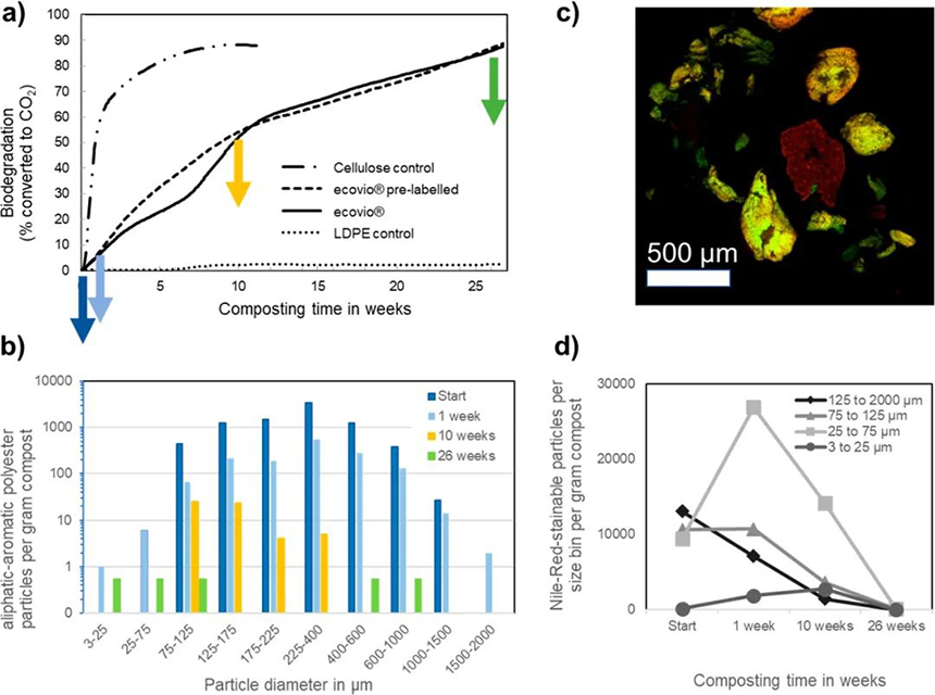 生物降解塑料在降解過程中產(chǎn)物不會最終造成微塑料堆積？(圖1)