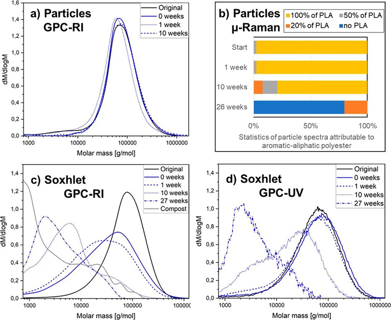 生物降解塑料在降解過程中產(chǎn)物不會最終造成微塑料堆積？(圖2)