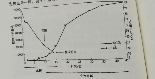 可降解塑料袋具體什么條件下分解？(圖1)