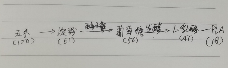 生物降解袋中的PLA是如何制得的？(圖3)